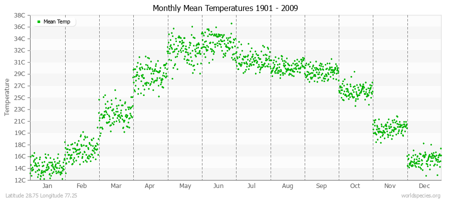 Monthly Mean Temperatures 1901 - 2009 (Metric) Latitude 28.75 Longitude 77.25