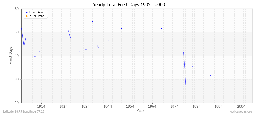 Yearly Total Frost Days 1905 - 2009 Latitude 28.75 Longitude 77.25