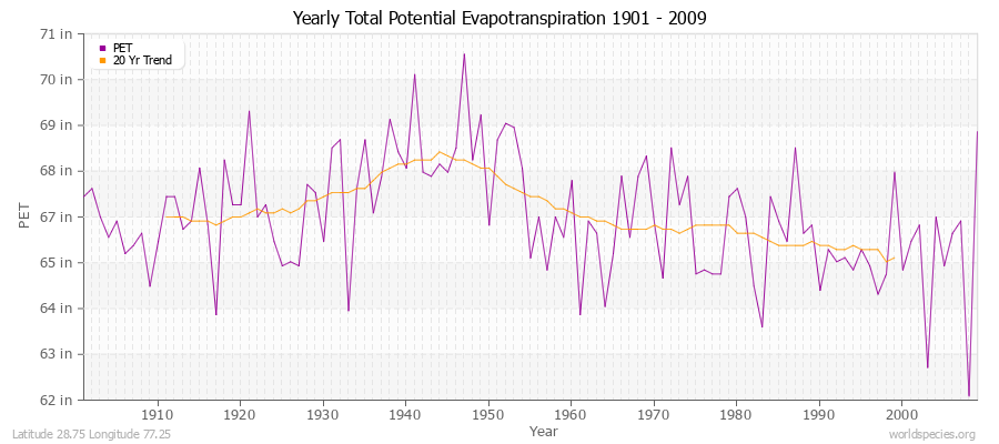 Yearly Total Potential Evapotranspiration 1901 - 2009 (English) Latitude 28.75 Longitude 77.25