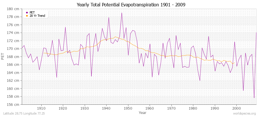 Yearly Total Potential Evapotranspiration 1901 - 2009 (Metric) Latitude 28.75 Longitude 77.25