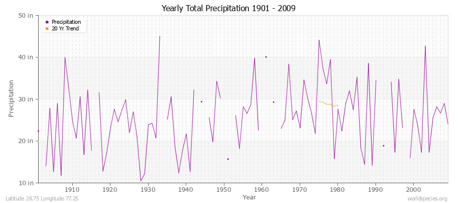 Yearly Total Precipitation 1901 - 2009 (English) Latitude 28.75 Longitude 77.25