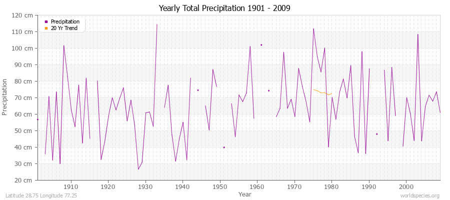 Yearly Total Precipitation 1901 - 2009 (Metric) Latitude 28.75 Longitude 77.25