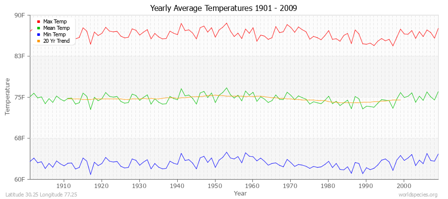 Yearly Average Temperatures 2010 - 2009 (English) Latitude 30.25 Longitude 77.25