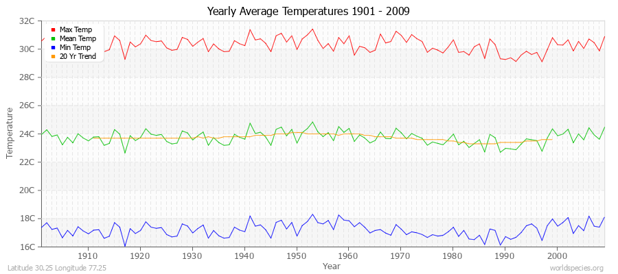 Yearly Average Temperatures 2010 - 2009 (Metric) Latitude 30.25 Longitude 77.25