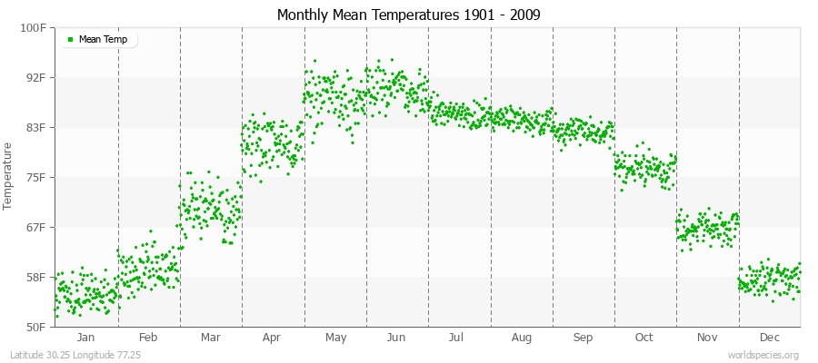 Monthly Mean Temperatures 1901 - 2009 (English) Latitude 30.25 Longitude 77.25