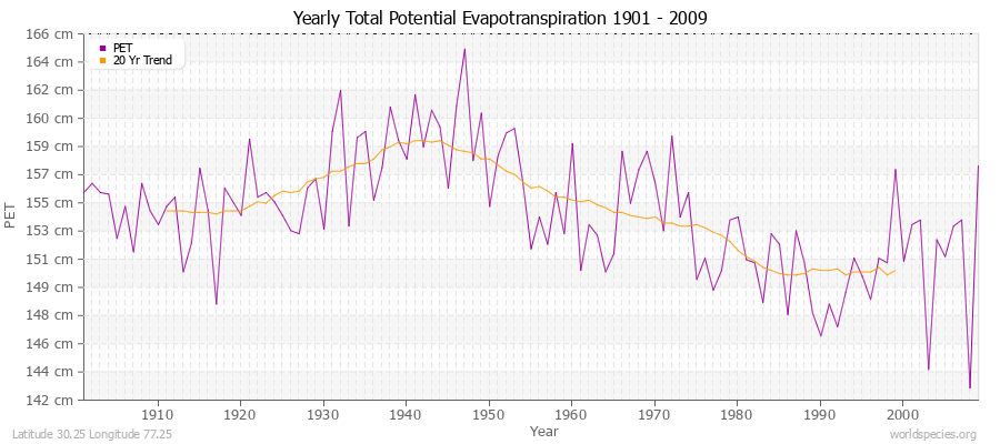 Yearly Total Potential Evapotranspiration 1901 - 2009 (Metric) Latitude 30.25 Longitude 77.25