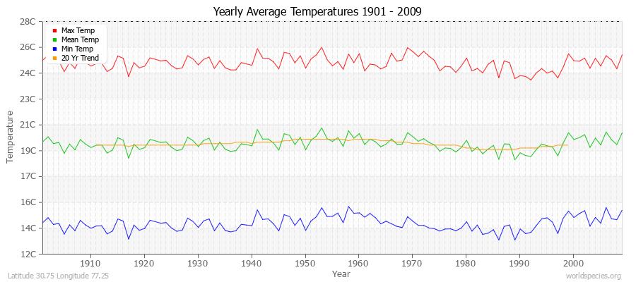 Yearly Average Temperatures 2010 - 2009 (Metric) Latitude 30.75 Longitude 77.25