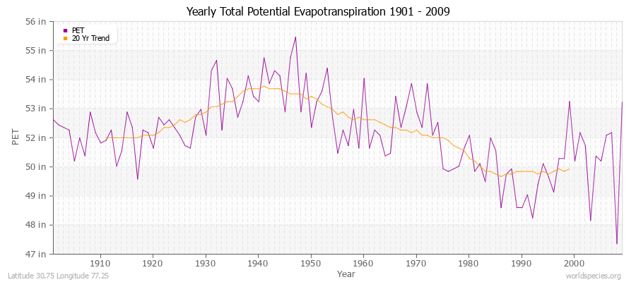 Yearly Total Potential Evapotranspiration 1901 - 2009 (English) Latitude 30.75 Longitude 77.25