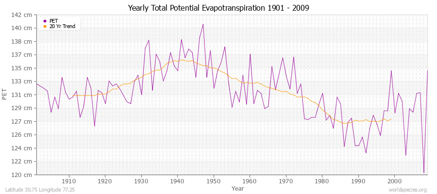 Yearly Total Potential Evapotranspiration 1901 - 2009 (Metric) Latitude 30.75 Longitude 77.25