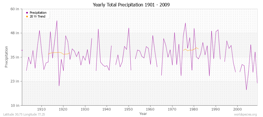 Yearly Total Precipitation 1901 - 2009 (English) Latitude 30.75 Longitude 77.25