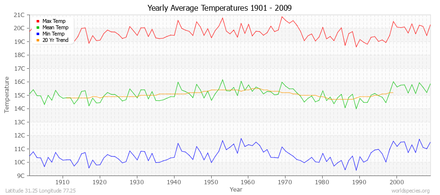 Yearly Average Temperatures 2010 - 2009 (Metric) Latitude 31.25 Longitude 77.25