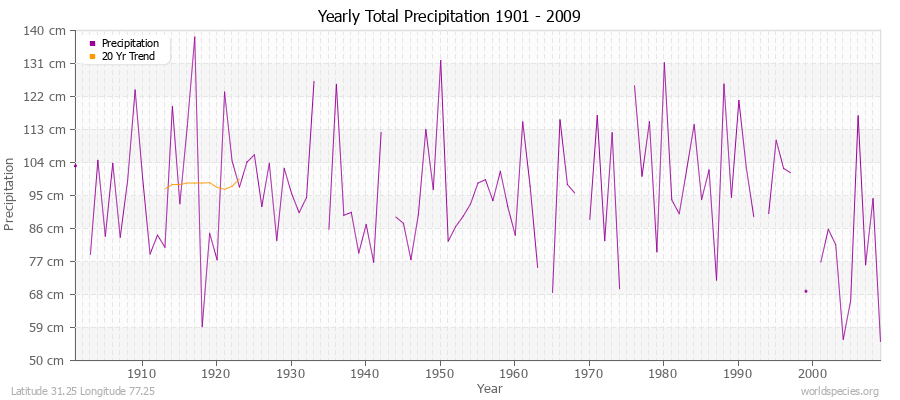 Yearly Total Precipitation 1901 - 2009 (Metric) Latitude 31.25 Longitude 77.25