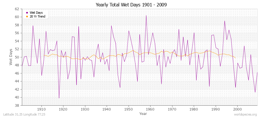 Yearly Total Wet Days 1901 - 2009 Latitude 31.25 Longitude 77.25
