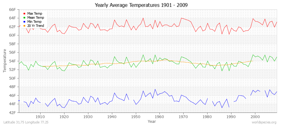 Yearly Average Temperatures 2010 - 2009 (English) Latitude 31.75 Longitude 77.25
