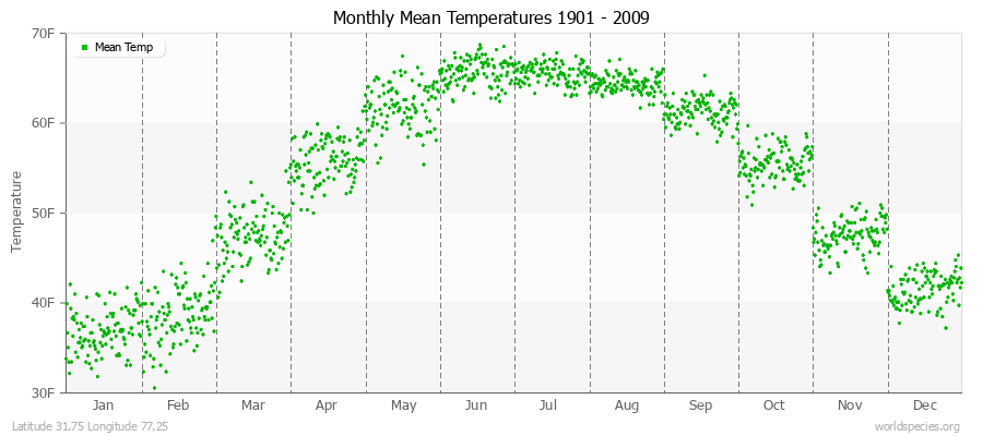 Monthly Mean Temperatures 1901 - 2009 (English) Latitude 31.75 Longitude 77.25