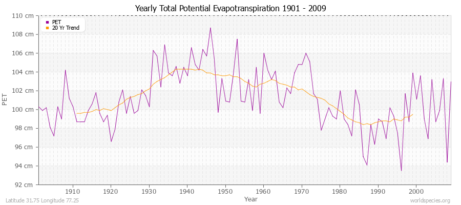 Yearly Total Potential Evapotranspiration 1901 - 2009 (Metric) Latitude 31.75 Longitude 77.25