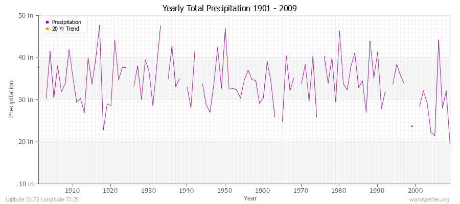 Yearly Total Precipitation 1901 - 2009 (English) Latitude 31.75 Longitude 77.25