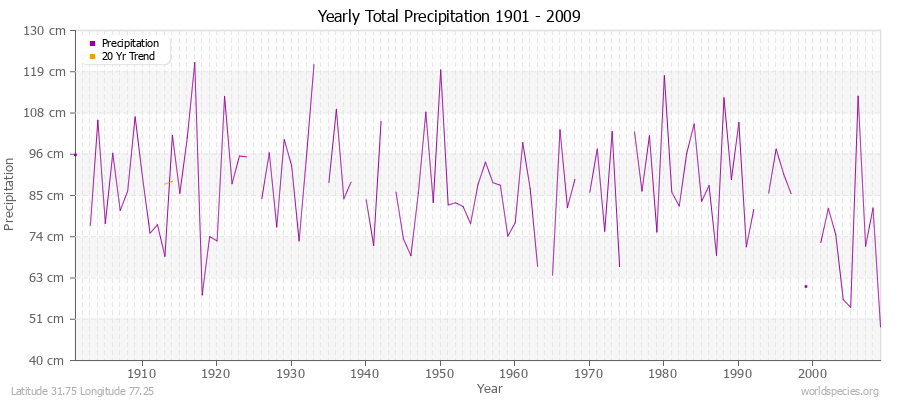 Yearly Total Precipitation 1901 - 2009 (Metric) Latitude 31.75 Longitude 77.25