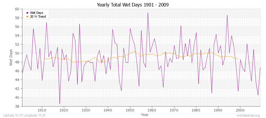Yearly Total Wet Days 1901 - 2009 Latitude 31.75 Longitude 77.25