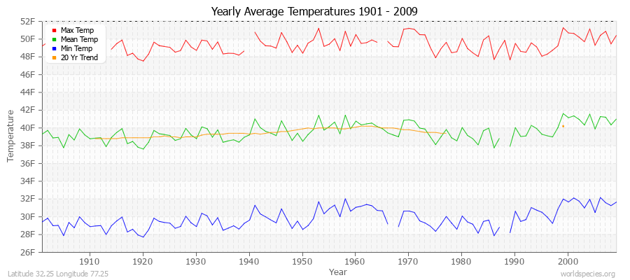 Yearly Average Temperatures 2010 - 2009 (English) Latitude 32.25 Longitude 77.25