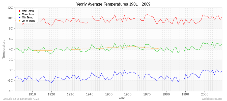 Yearly Average Temperatures 2010 - 2009 (Metric) Latitude 32.25 Longitude 77.25