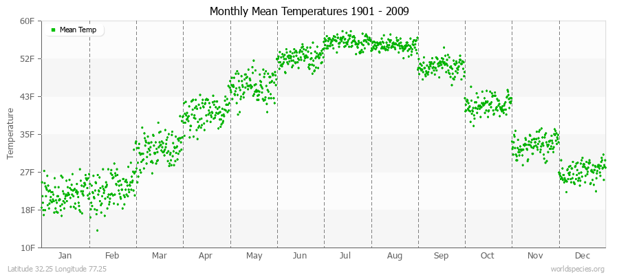 Monthly Mean Temperatures 1901 - 2009 (English) Latitude 32.25 Longitude 77.25