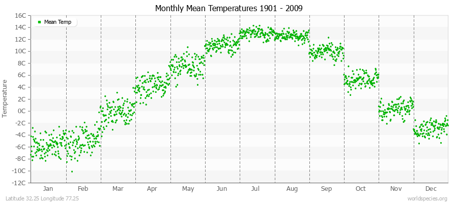 Monthly Mean Temperatures 1901 - 2009 (Metric) Latitude 32.25 Longitude 77.25