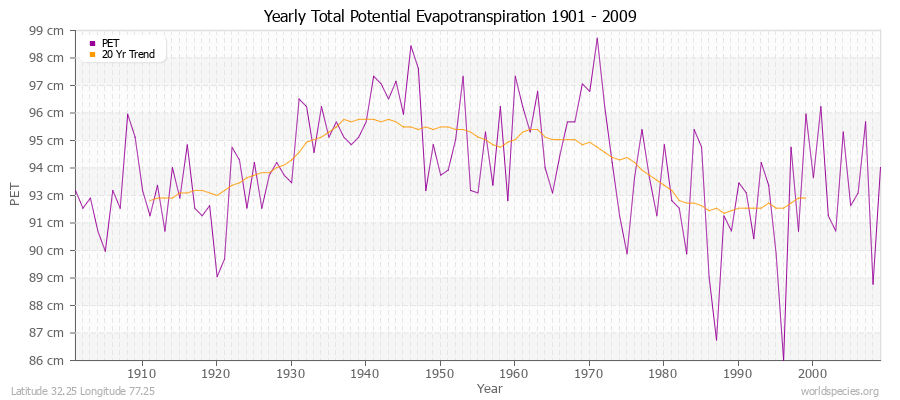 Yearly Total Potential Evapotranspiration 1901 - 2009 (Metric) Latitude 32.25 Longitude 77.25