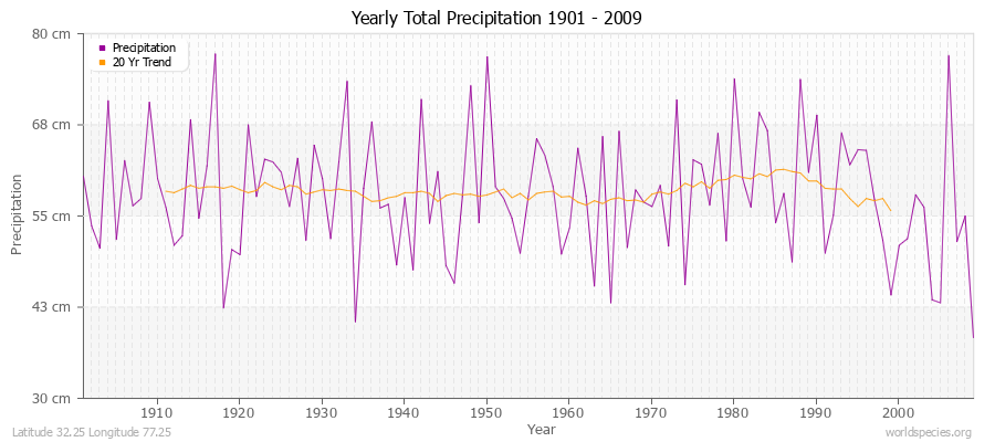 Yearly Total Precipitation 1901 - 2009 (Metric) Latitude 32.25 Longitude 77.25