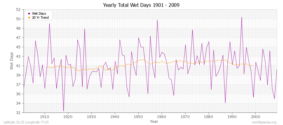 Yearly Total Wet Days 1901 - 2009 Latitude 32.25 Longitude 77.25