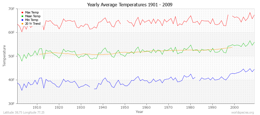 Yearly Average Temperatures 2010 - 2009 (English) Latitude 38.75 Longitude 77.25