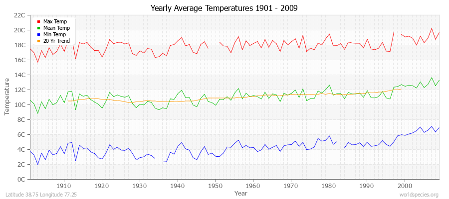 Yearly Average Temperatures 2010 - 2009 (Metric) Latitude 38.75 Longitude 77.25