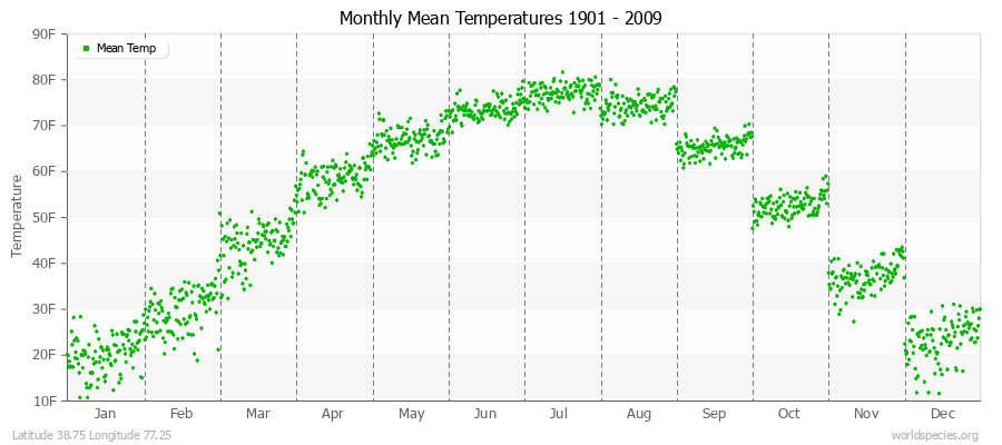 Monthly Mean Temperatures 1901 - 2009 (English) Latitude 38.75 Longitude 77.25