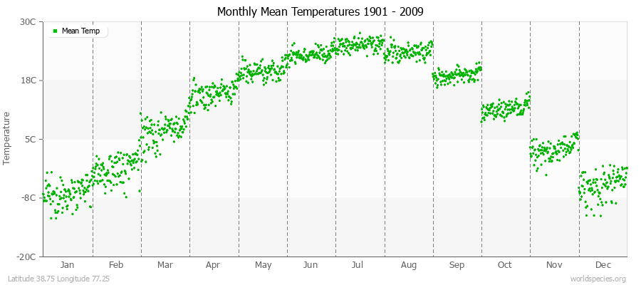 Monthly Mean Temperatures 1901 - 2009 (Metric) Latitude 38.75 Longitude 77.25