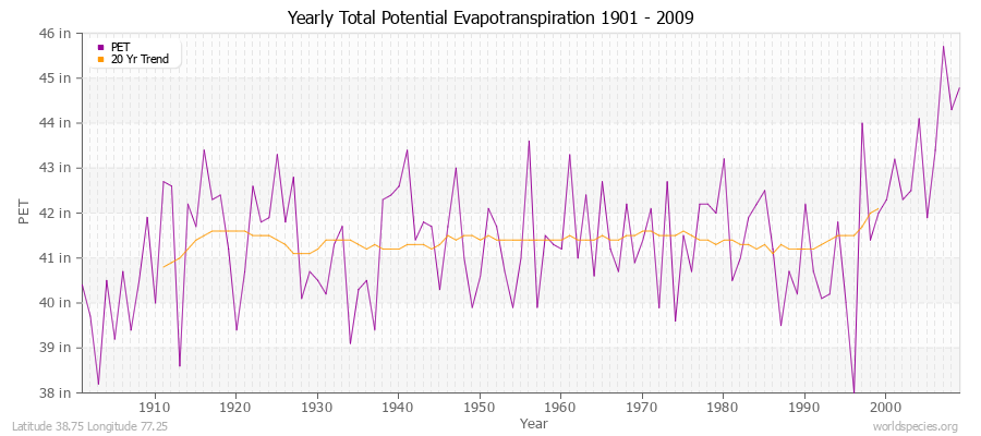 Yearly Total Potential Evapotranspiration 1901 - 2009 (English) Latitude 38.75 Longitude 77.25