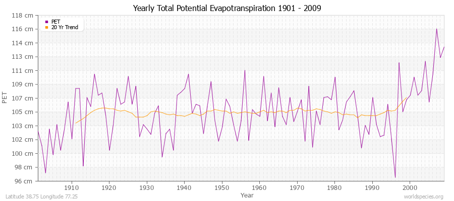 Yearly Total Potential Evapotranspiration 1901 - 2009 (Metric) Latitude 38.75 Longitude 77.25