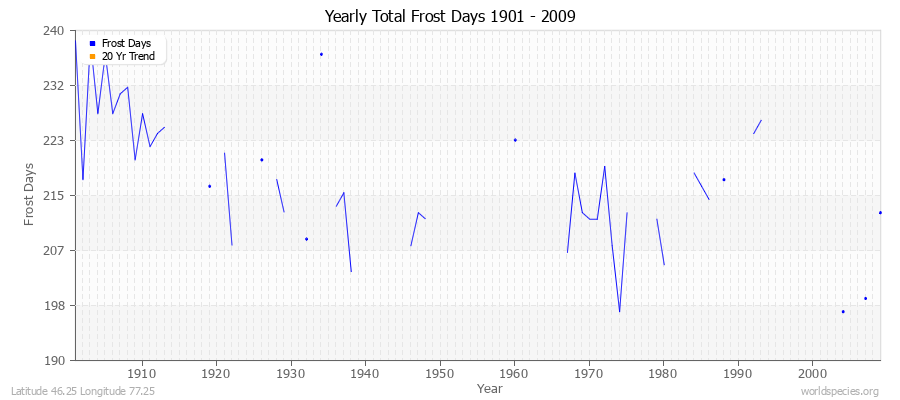 Yearly Total Frost Days 1901 - 2009 Latitude 46.25 Longitude 77.25