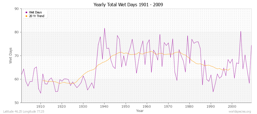 Yearly Total Wet Days 1901 - 2009 Latitude 46.25 Longitude 77.25