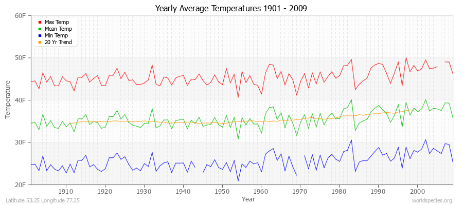 Yearly Average Temperatures 2010 - 2009 (English) Latitude 53.25 Longitude 77.25