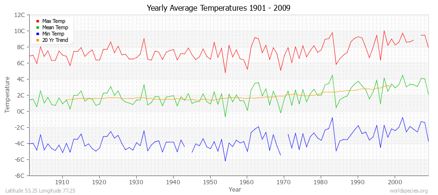 Yearly Average Temperatures 2010 - 2009 (Metric) Latitude 53.25 Longitude 77.25