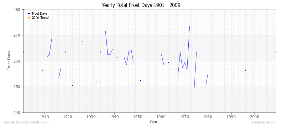 Yearly Total Frost Days 1901 - 2009 Latitude 53.25 Longitude 77.25