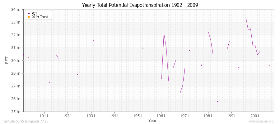 Yearly Total Potential Evapotranspiration 1902 - 2009 (English) Latitude 53.25 Longitude 77.25