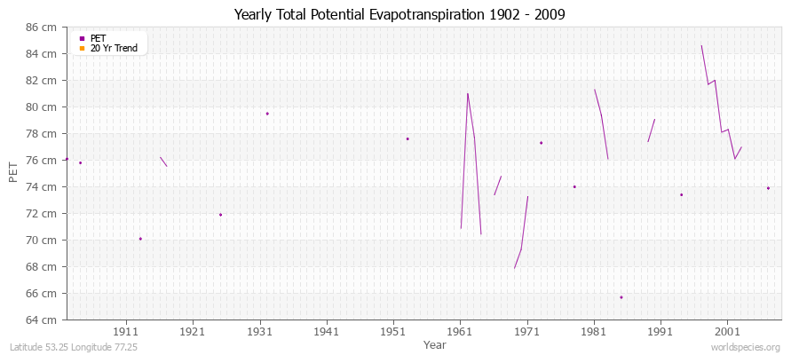 Yearly Total Potential Evapotranspiration 1902 - 2009 (Metric) Latitude 53.25 Longitude 77.25