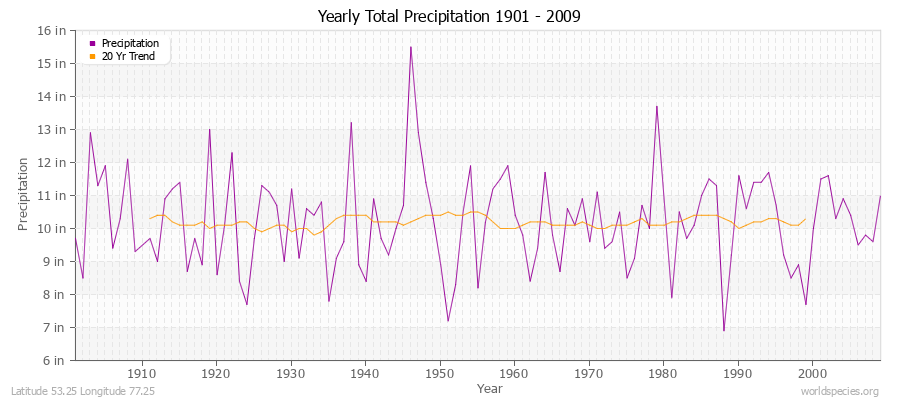 Yearly Total Precipitation 1901 - 2009 (English) Latitude 53.25 Longitude 77.25