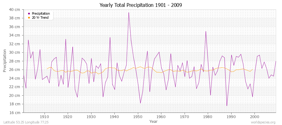 Yearly Total Precipitation 1901 - 2009 (Metric) Latitude 53.25 Longitude 77.25