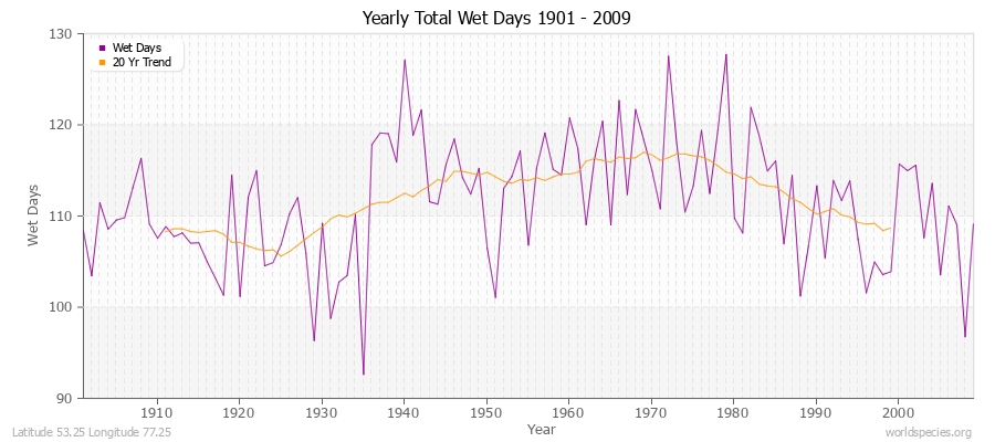 Yearly Total Wet Days 1901 - 2009 Latitude 53.25 Longitude 77.25