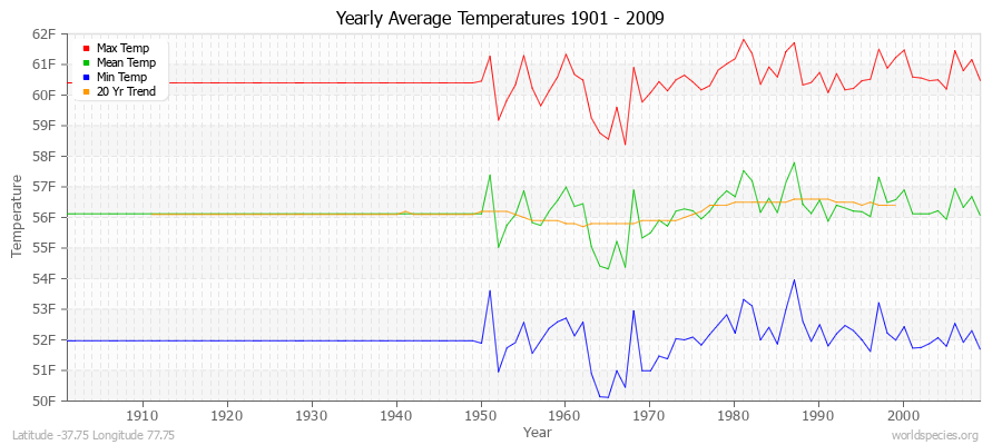 Yearly Average Temperatures 2010 - 2009 (English) Latitude -37.75 Longitude 77.75