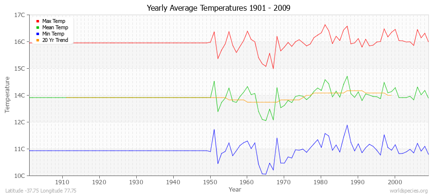 Yearly Average Temperatures 2010 - 2009 (Metric) Latitude -37.75 Longitude 77.75