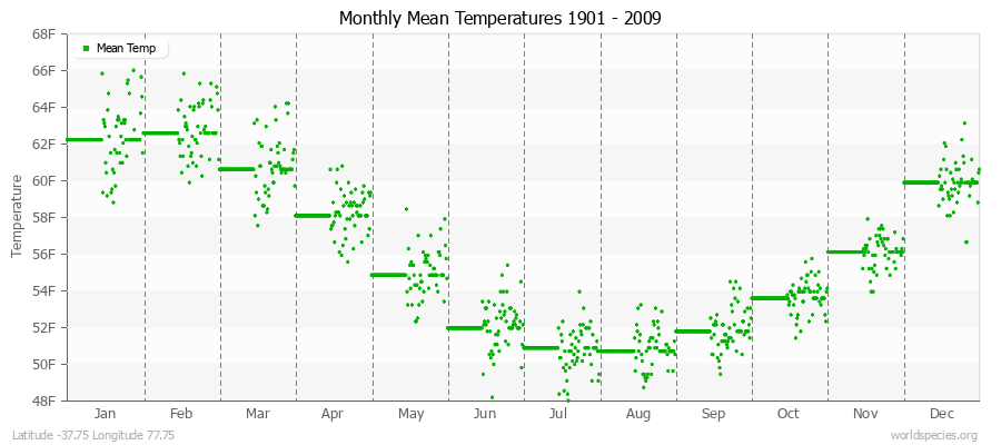 Monthly Mean Temperatures 1901 - 2009 (English) Latitude -37.75 Longitude 77.75