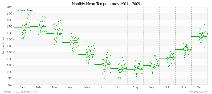 Monthly Mean Temperatures 1901 - 2009 (Metric) Latitude -37.75 Longitude 77.75